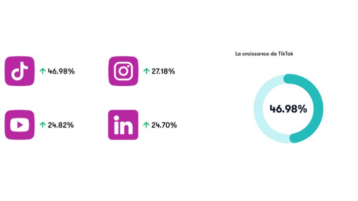 En France, LinkedIn est le réseau social le plus plébiscité par les marques, selon Meltwater